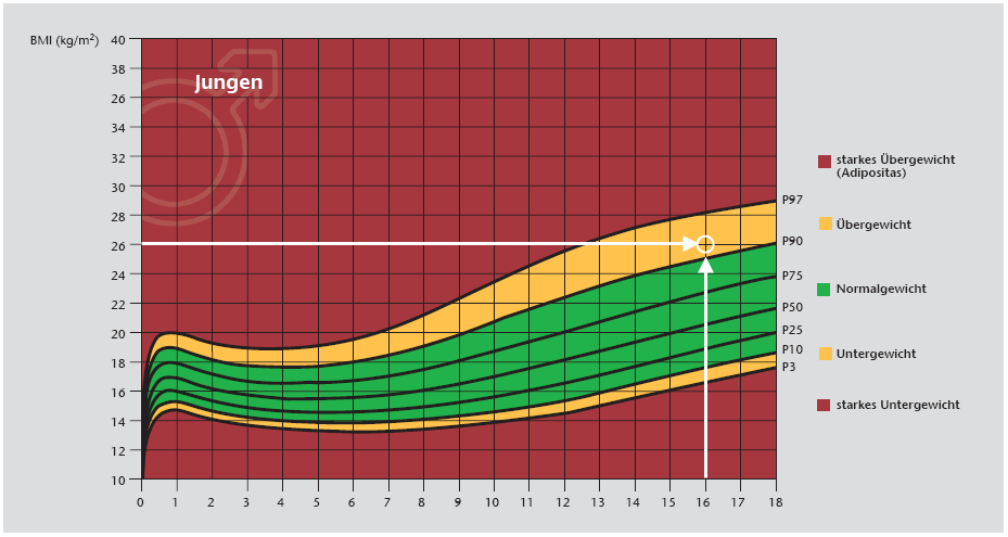 BMI - Tabelle für Knaben