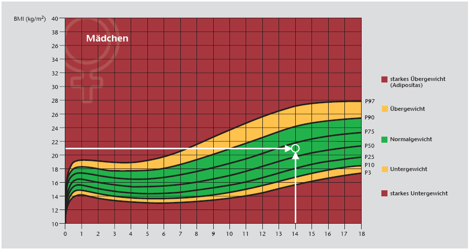 BMI - Tabelle für Mädchen