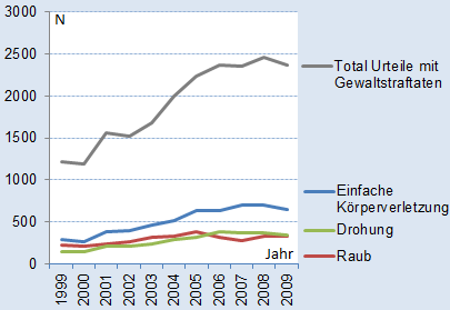 Einfache Körperverletzungen zwischen 1999 bis 2009: 289, 265, 380, 401, 468, 521, 638, 636, 704, 696, 654; Raub zwischen 1999 bis 2009: 220, 210, 242, 260, 322, 332, 379, 324, 284, 333, 332; Drohungen zwischen 1999 und 2009: 149, 148, 209, 218, 246, 298, 317, 380, 376, 366, 341; Total Urteile mit Gewaltstraftaten zwischen 1999 bis 2009: 1220, 1185, 1558, 1518, 1674, 1997, 2239, 2367, 2354, 2456, 2367 Zahlen vom Jugendstrafurteilsstatistik