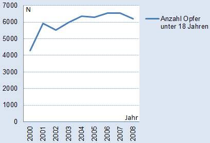 Anzahl Opfer unter 18 Jahren zwischen 2000 und 2008: 4287, 5936, 5534, 5997, 6357, 6297, 6545, 6552, 6203 Zahlen der Opferhilfestatistik