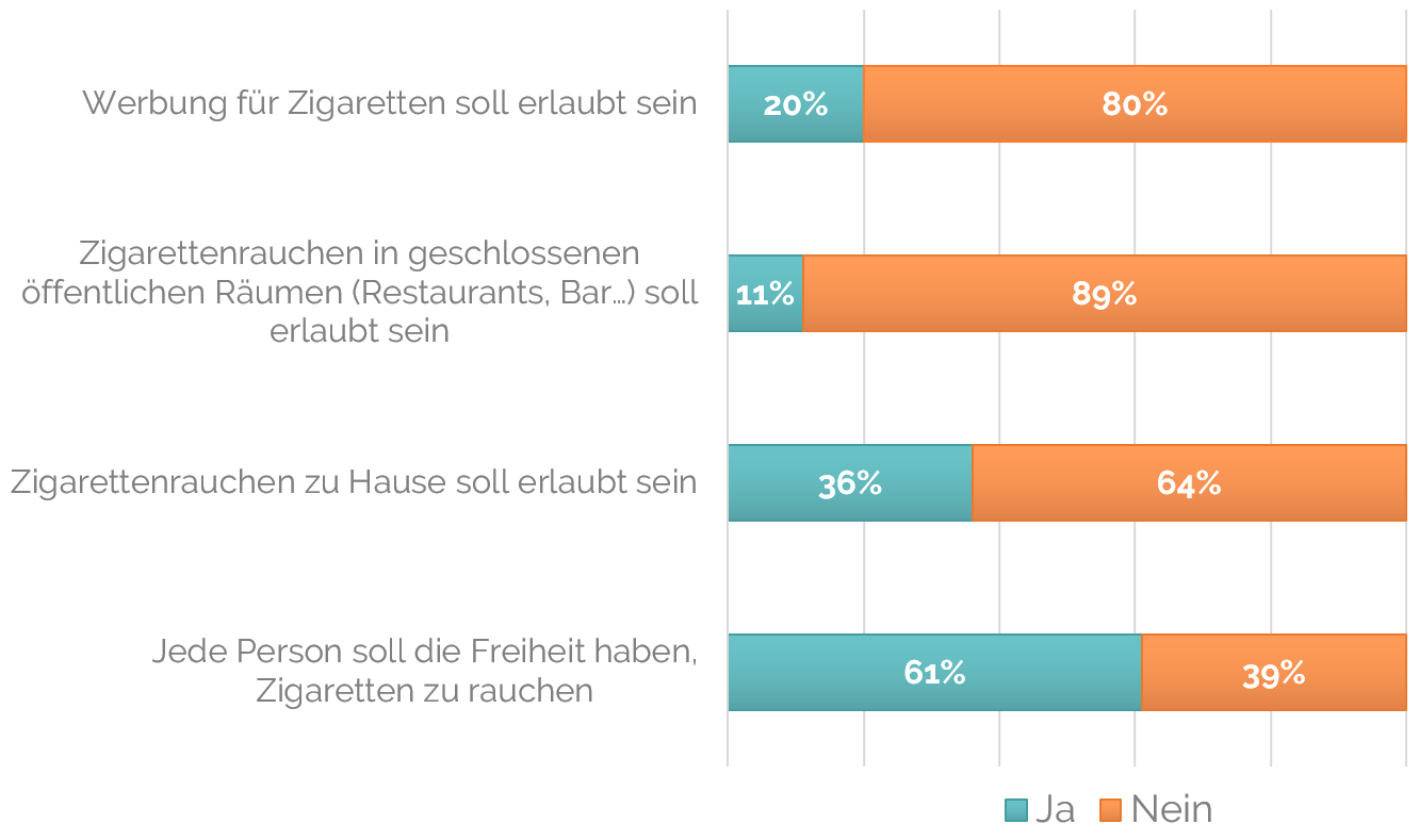 Werbung für Zigaretten soll erlaubt sein: 20%; Zigarettenrauchen in geschlossenen öffentlichen Räumen (Restaurants, Bar…) soll erlaubt sein: 11%; Zigarettenrauchen zu Hause soll erlaubt sein.: 36%; Jede Person soll die Freiheit haben, Zigaretten zu rauchen: 61%