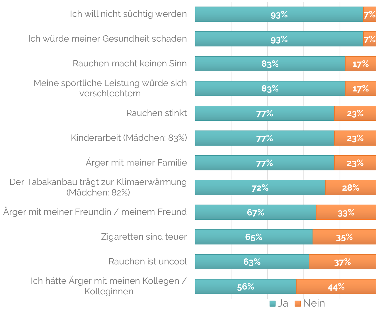 Ich will nicht süchtig werden: 93% | Ich würde meiner Gesundheit schaden: 93% | Rauchen macht keinen Sinn: 83% | Meine sportliche Leistung würde sich verschlechtern: 83% | Rauchen stinkt: 77% | In Entwicklungsländern werden Kinder gezwungen, in Tabakplantagen zu arbeiten, anstatt zur Schule zu gehen: 77% (83%) | Wenn ich rauchen würde, hätte ich Ärger mit meiner Familie: 77% | Der Tabakanbau gefährdet den Tropenwald und trägt zur Klimaerwärmung bei: 72% (Mädchen: 82%) | Ich hätte Ärger mit meiner Freundin / meinem Freund: 67% | Zigaretten sind teuer: 65% | Rauchen ist uncool: 63% | Ich hätte Ärger mit meinen Kollegen / Kolleginnen: 56% 