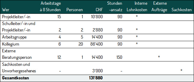 Budget F&F