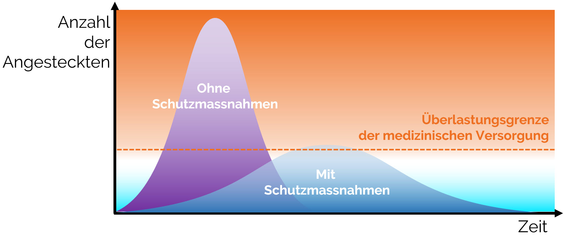 Ohne Massnahmen wäre die medizinische Versorgung überlastet.