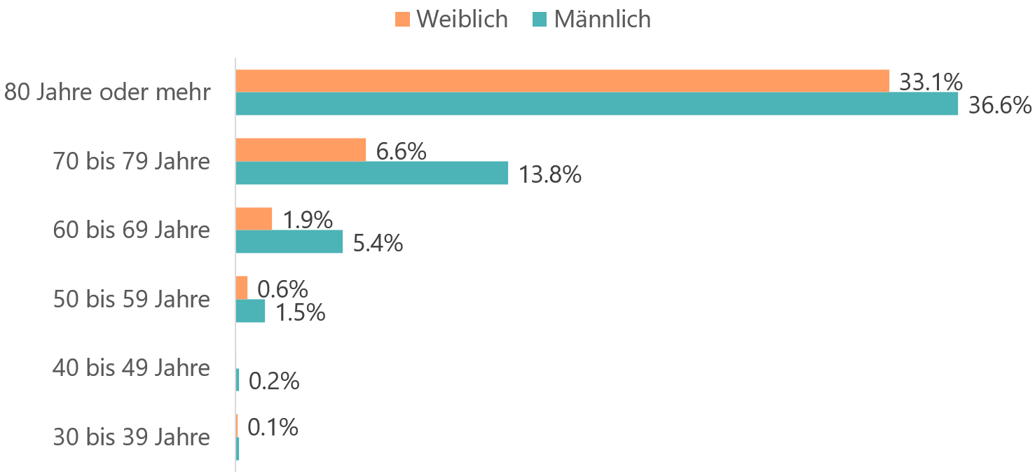 Anzahl verstorbener Personen im Zusammenhang mit einer laborbestätigten COVID-19-Erkranung nach Altersklasse und Geschlecht in der Schweiz und im Fürstentum Liechtenstein (bis 17.5.2020)