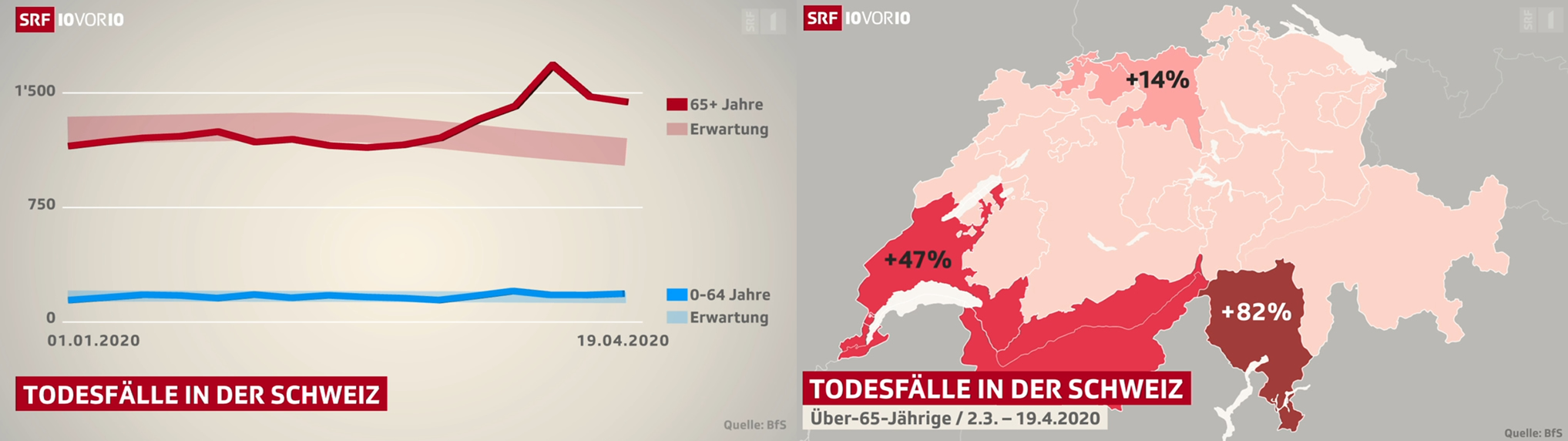 Die Übersterblichkeit hat nicht überall gleich stark zugenommen: Altersgruppe und Region in der Schweiz