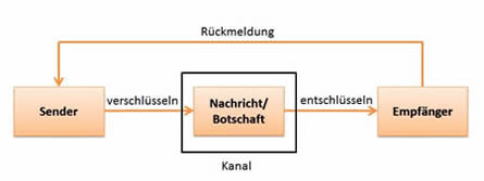 Sender-Empfänger-Modell der Kommunikation