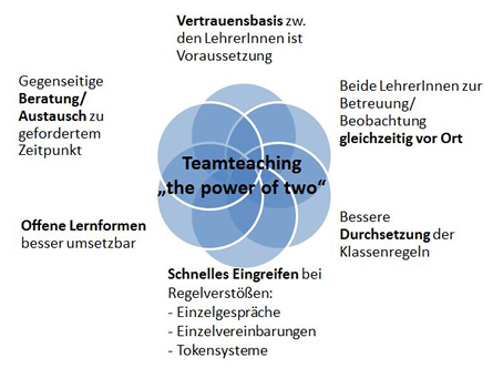 Teamteaching und die 6 Dimensionen der gemeinsamen Verantwortung