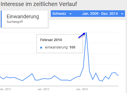 Interesse im zeitlichen Verlauf - Einwanderung