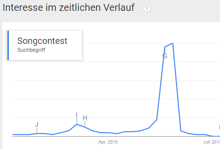 Songcontest in Wien