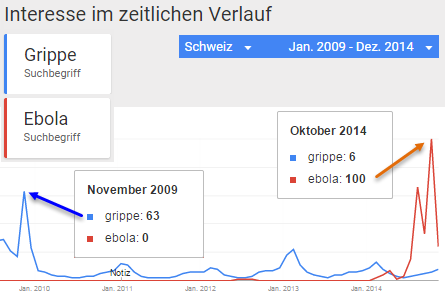 Interesse im zeitlichen Verlauf : Grippe / Ebola