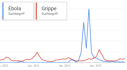 Interesse für das Thema Ebola und Grippe in Österreich