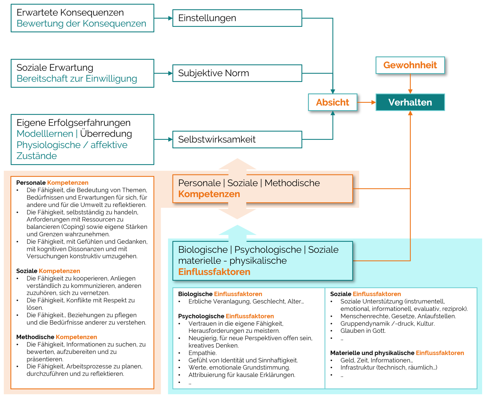 Erweiterte Theorie der Verhaltensänderung mit Kompetenzen und Einflussfaktoren