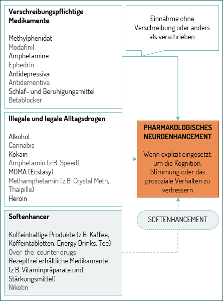 Verschreibungspflichtige Medikamente: Methylphenidat, Modafinil, Amphetamine, Ephedrin, Antidepressiva, Antidementiva, Schlaf- und Beruhigungsmittel, Betablocker. Illegale und legale Alltagsdrogen: Alkohol, Cannabis, Kokain, Amphetamin (z.B. Speed), MDMA (Ecstasy), Methamphetamin (z.B. Crystal Meth, Thaipille), Heroin. Softenhancer: Koffeinhaltige Produkte (z.B. Kaffee, Koffeintabletten, Energy Drinks, Tee), Over-the-counter drugs, Rezeptfrei erhältliche Medikamente (z.B. Vitaminpräparate und Stärkungsmittel), Nikotin. Pharmakologisches Neuroenhancement: Wenn explizit eingesetzt, um die Kognition, Stimmung oder das prosoziale Verhalten zu verbessern.