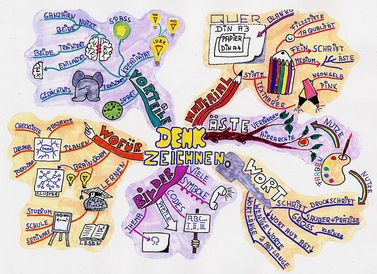 Beispiel Mindmap