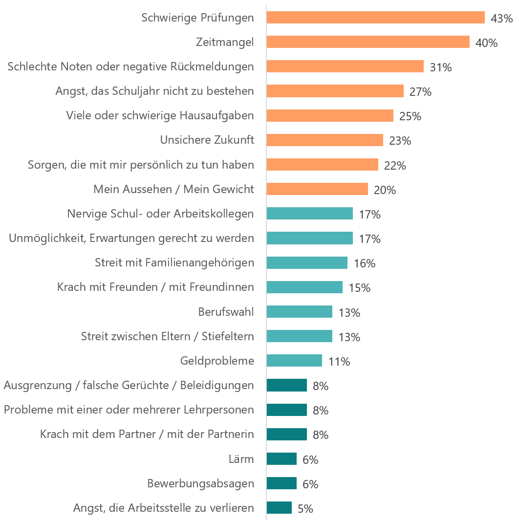 Antwort auf die Frage «Was hat dich in den letzten 30 Tagen richtig gestresst?» Schwierige Prüfungen, 43% Zeitmangel 40% Schlechte Noten oder negative Rückmeldungen 31% Angst, das Schuljahr nicht zu bestehen 27% Viele oder schwierige Hausaufgaben 25% Unsichere Zukunft 23% Sorgen, die mit mir persönlich zu tun haben 22% Mein Aussehen / Mein Gewicht 20% Unmöglichkeit, Erwartungen gerecht zu werden	17% Nervige Schul- oder Arbeitskollegen 17% Streit mit Familienangehörigen 16% Krach mit Freunden / mit Freundinnen 15% Streit zwischen Eltern / Stiefeltern 13% Berufswahl 13% Geldprobleme 11% Krach mit dem Partner / mit der Partnerin 8% Probleme mit einer oder mehrerer Lehrpersonen 8% Ausgrenzung / falsche Gerüchte / Beleidigungen 8% Bewerbungsabsagen 6% Lärm 6% Angst, die Arbeitsstelle zu verlieren 5%