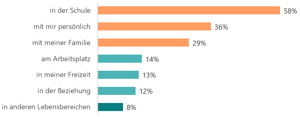 Antwort auf die Frage «Hattest du in den letzten 30 Tagen belastenden Stress?» in der Schule 58% mit mir persönlich 36% mit meiner Familie 29% am Arbeitsplatz 14% in meiner Freizeit 13% in der Beziehung 12% in anderen Lebensbereichen 8%