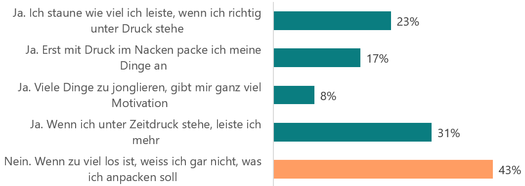 Antwort auf die Frage «Erlebst du manchmal oder häufig, dass dich Stress beflügelt?» Nein. Wenn zu viel los ist, weiss ich gar nicht, was ich anpacken soll 43%, Ja. Wenn ich unter Zeitdruck stehe, leiste ich mehr 31%, Ja. Viele Dinge zu jonglieren, gibt mir ganz viel Motivation 8% Ja. Erst mit Druck im Nacken packe ich meine Dinge an 17% Ja. Ich staune wie viel ich leiste, wenn ich richtig unter Druck stehe 23%