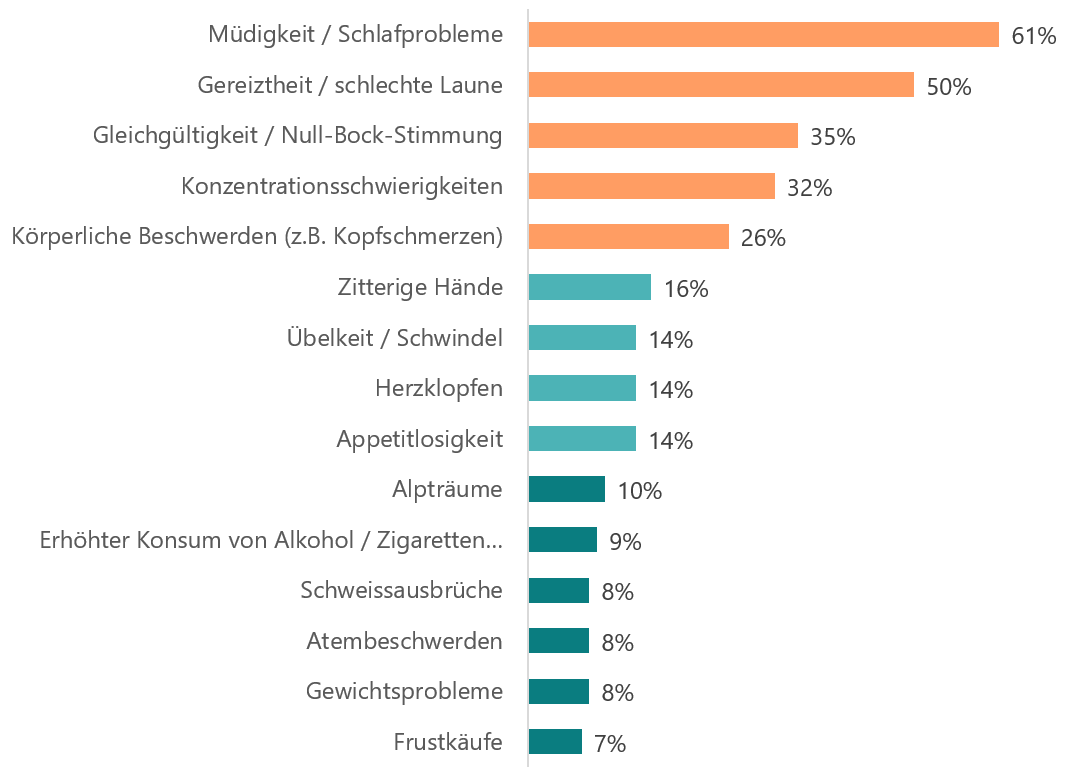 Antwort auf die Frage «Woran erkennst du, dass du die letzten 30 Tage stark belastenden Stress hattest?»Müdigkeit / Schlafprobleme,61%; Gereiztheit / schlechte Laune,50%; Gleichgültigkeit / Null-Bock-Stimmung,35%; Konzentrationsschwierigkeiten,32%; Körperliche Beschwerden (z.B. Kopf-, Rücken-, Bauchschmerzen),26%; Zitterige Hände,16%; Appetitlosigkeit,14%; Herzklopfen,14%; Übelkeit / Schwindel,14%; Alpträume,10%; Erhöhter Konsum von Alkohol / Zigaretten oder von anderen Substanzen,9%; Gewichtsprobleme,8%; Atembeschwerden,8%; Schweissausbrüche,8%; Frustkäufe,7%