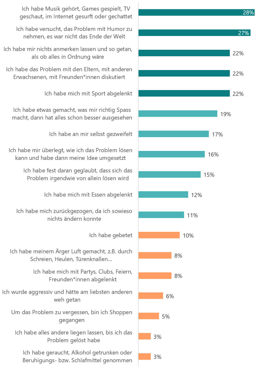 Antwort auf die Frage «Denke an das letzte schwierige Problem, das du hattest: Wie hast du reagiert?» Ich habe Musik gehört, Games gespielt, TV geschaut, im Internet gesurft oder gechattet,28%; Ich habe versucht, das Problem mit Humor zu nehmen, es war nicht das Ende der Welt,27%; Ich habe mich mit Sport abgelenkt,22%; Ich habe das Problem mit den Eltern, mit anderen Erwachsenen, mit Freunden*innen diskutiert,22%; Ich habe mir nichts anmerken lassen und so getan, als ob alles in Ordnung wäre,22%; Ich habe etwas gemacht, was mir richtig Spass macht, dann hat alles schon besser ausgesehen,19%; Ich habe an mir selbst gezweifelt,17%; Ich habe mir überlegt, wie ich das Problem lösen kann und habe dann meine Idee umgesetzt,16%; Ich habe fest daran geglaubt, dass sich das Problem irgendwie von allein lösen wird,15%; Ich habe mich mit Essen abgelenkt,12%; Ich habe mich zurückgezogen, da ich sowieso nichts ändern konnte,11%; Ich habe gebetet,10%; Ich habe mich mit Partys, Clubs, Feiern, Freunden*innen abgelenkt,8%; Ich habe meinem Ärger Luft gemacht, z.B. durch Schreien, Heulen, Türenknallen…,8%; Ich wurde aggressiv und hätte am liebsten anderen weh getan,6%; Um das Problem zu vergessen, bin ich Shoppen gegangen,5%; Ich habe geraucht, Alkohol getrunken oder Beruhigungs- bzw. Schlafmittel genommen,3%; Ich habe alles andere liegen lassen, bis ich das Problem gelöst habe,3%