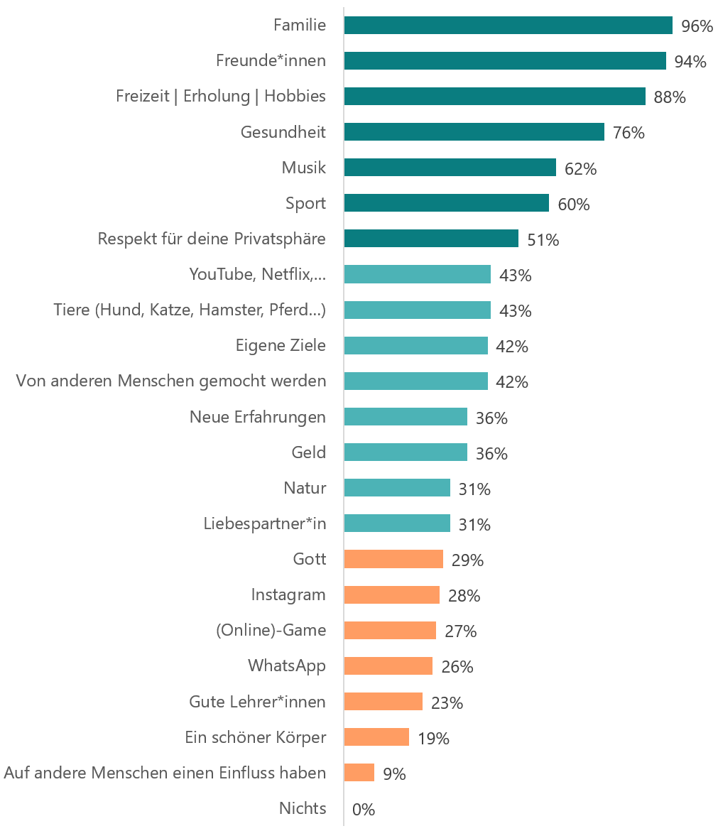 Antwort auf die Frage «Wer oder was brauchst du unbedingt, um glücklich zu sein?» Familie,96%; Freunde*innen,94%; Freizeit | Erholung | Hobbies,88%; Gesundheit,76%; Musik,62%; Sport,60%; Respekt für deine Privatsphäre,51%; Tiere (Hund, Katze, Hamster, Pferd…),43%; YouTube, Netflix,…,43%; Von anderen Menschen gemocht werden,42%; Eigene Ziele,42%; Geld,36%; Neue Erfahrungen,36%; Liebespartner*in,31%; Natur,31%; Gott,29%; Instagram,28%; (Online)-Game,27%; WhatsApp,26%; Gute Lehrer*innen,23%; Ein schöner Körper,19%; Auf andere Menschen einen Einfluss haben,9%; Nichts,0%