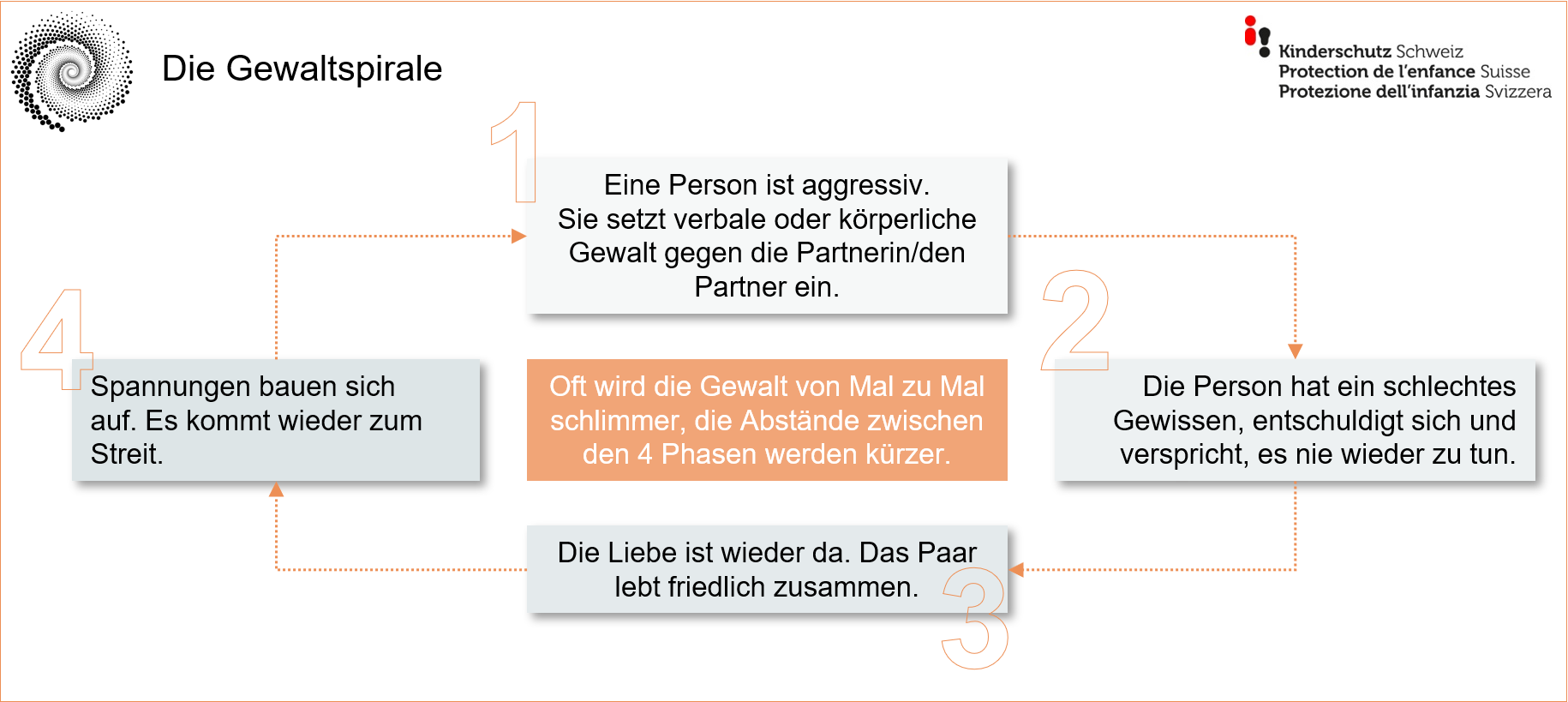 Die Gewaltspirale. 1.Eine Person ist aggressiv. Sie setzt verbale oder körperliche Gewalt gegen die Partnerin/den Partner ein. 2. Die Person hat ein schlechtes Gewissen, entschuldigt sich und verspricht, es nie wieder zu tun. 3. Die Liebe ist wieder da. Das Paar lebt friedlich zusammen. 4. Spannungen bauen sich auf. Es kommt wieder zum Streit. Fazit: Oft wird die Gewalt von Mal zu Mal schlimmer, die Abstände zwischen den 4 Phasen werden kürzer. 